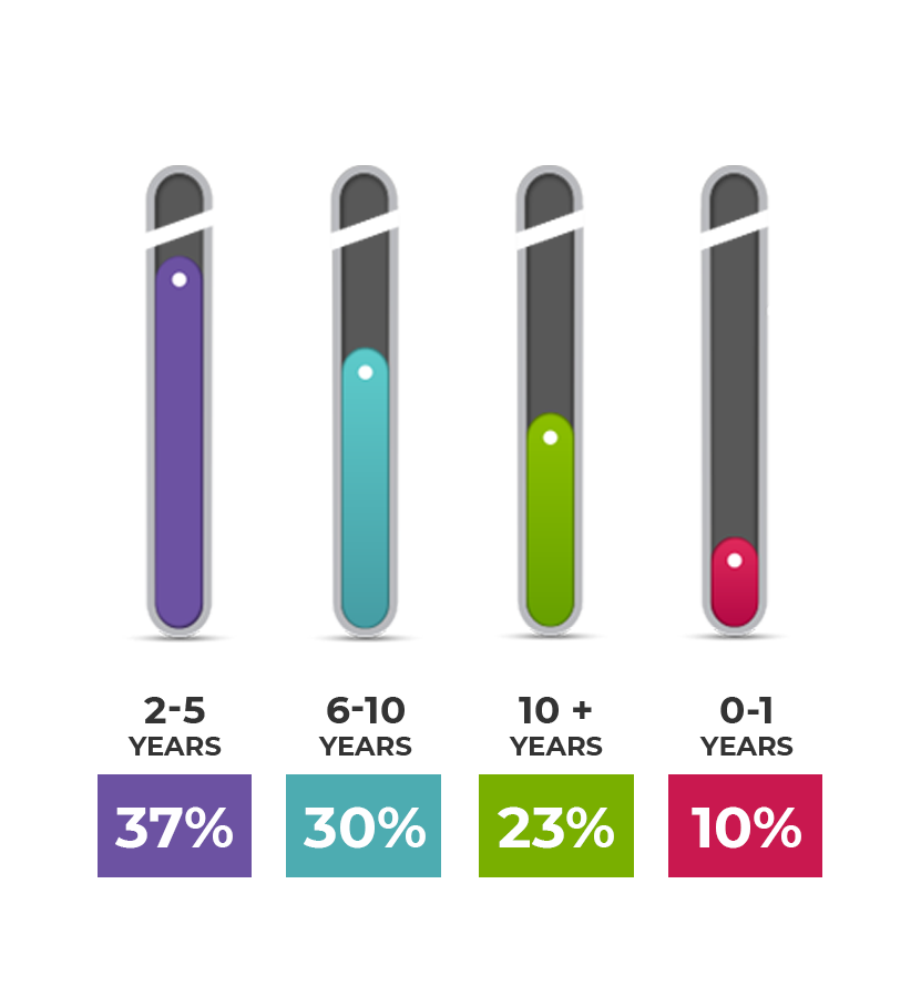 Experience Demographics