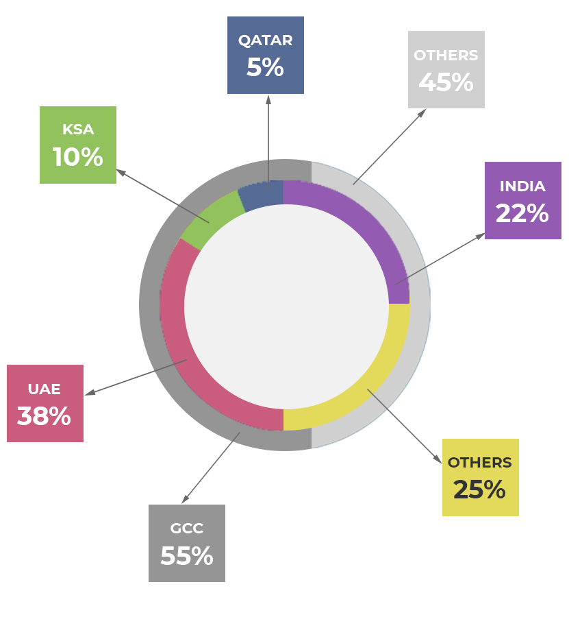 Location Demographics