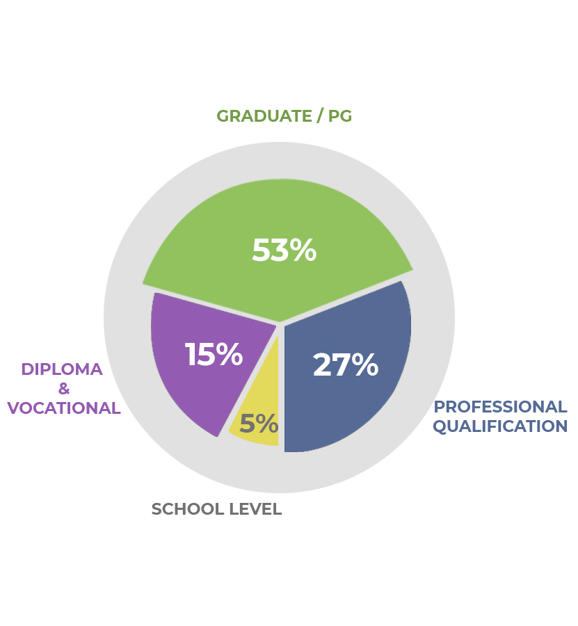 Qualification Demographics